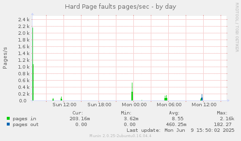 Hard Page faults pages/sec