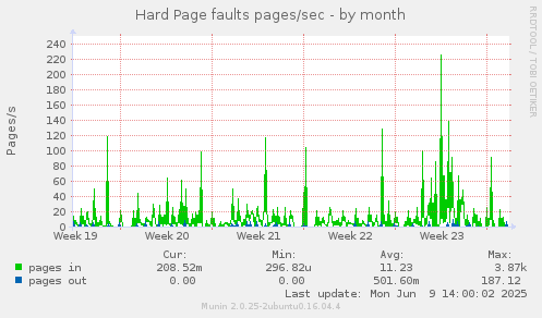 Hard Page faults pages/sec