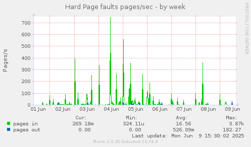 Hard Page faults pages/sec