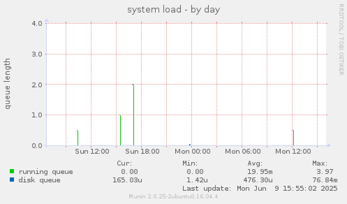 system load