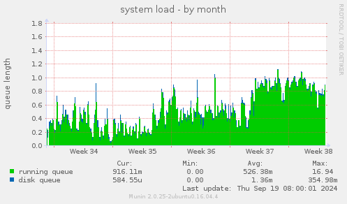 system load