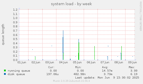 system load