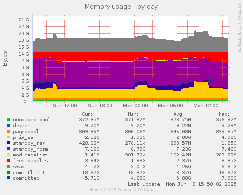 Memory usage