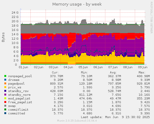 Memory usage