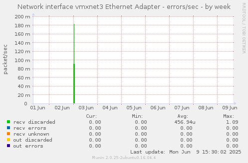Network interface vmxnet3 Ethernet Adapter - errors/sec