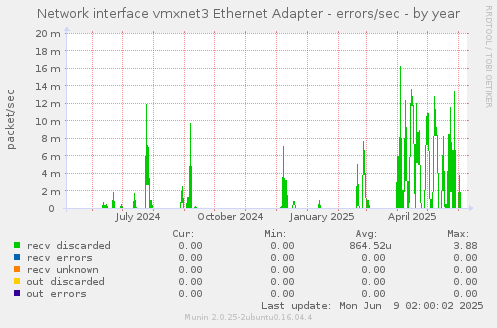 Network interface vmxnet3 Ethernet Adapter - errors/sec