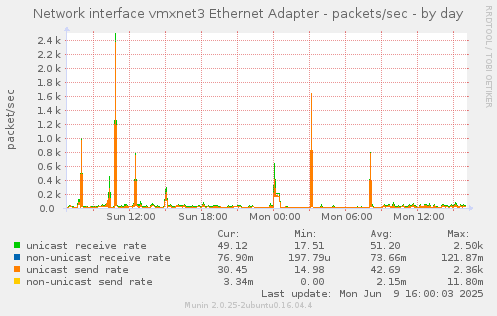 Network interface vmxnet3 Ethernet Adapter - packets/sec