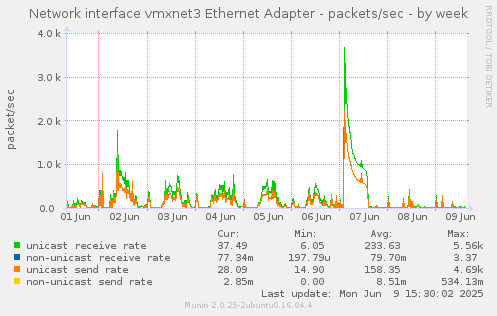 Network interface vmxnet3 Ethernet Adapter - packets/sec
