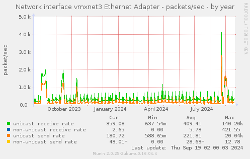 Network interface vmxnet3 Ethernet Adapter - packets/sec