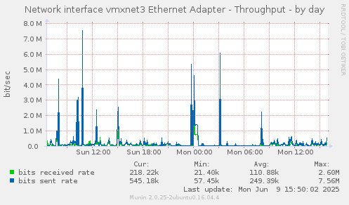 Network interface vmxnet3 Ethernet Adapter - Throughput