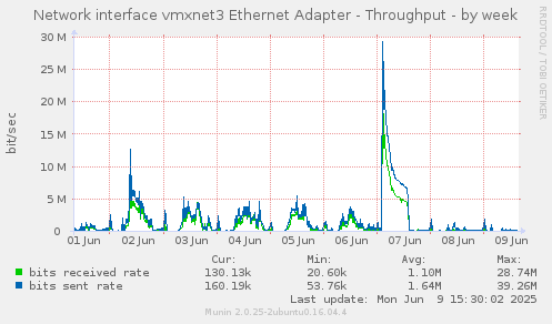 Network interface vmxnet3 Ethernet Adapter - Throughput
