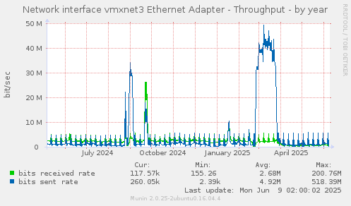 Network interface vmxnet3 Ethernet Adapter - Throughput