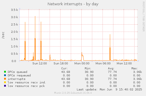 Network interrupts