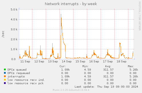 Network interrupts