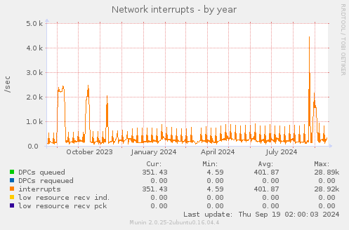 Network interrupts