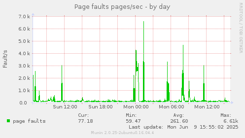 Page faults pages/sec