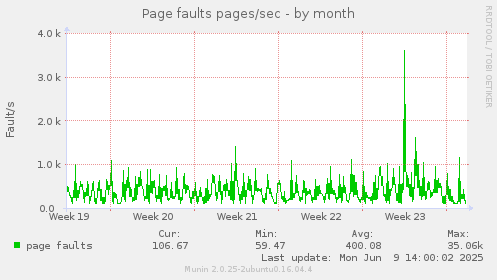 Page faults pages/sec