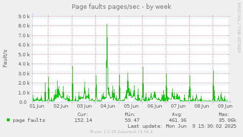 Page faults pages/sec