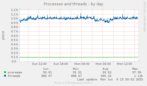 Processes and threads