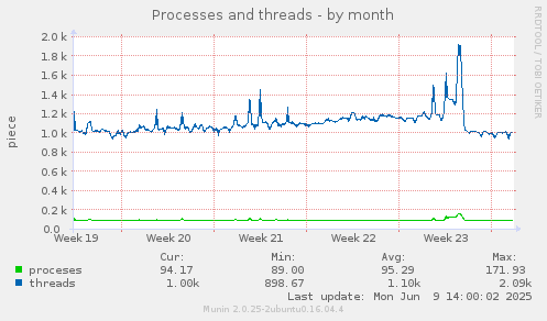 Processes and threads