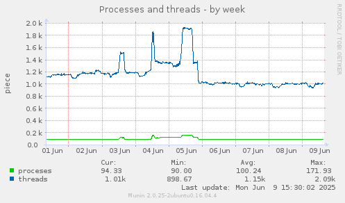 Processes and threads