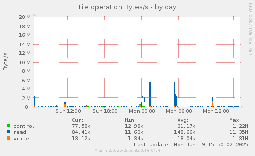 File operation Bytes/s
