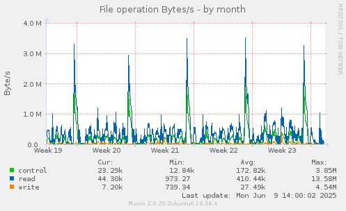 File operation Bytes/s