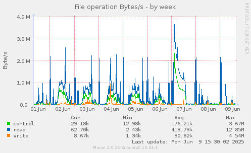File operation Bytes/s