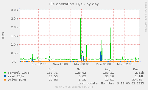 File operation IO/s