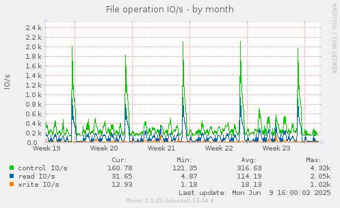 File operation IO/s