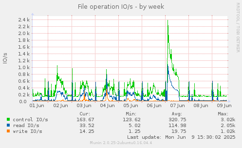 File operation IO/s