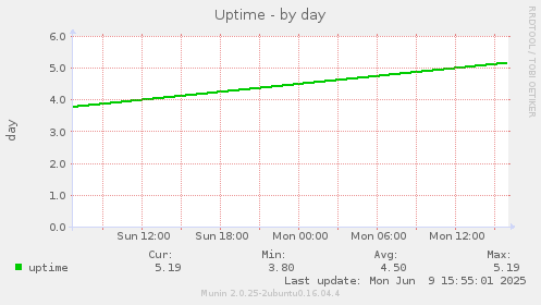 Uptime