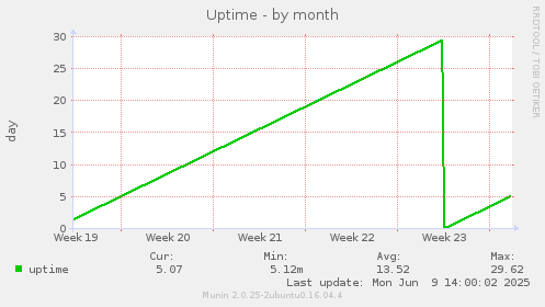 Uptime
