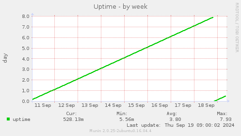 Uptime