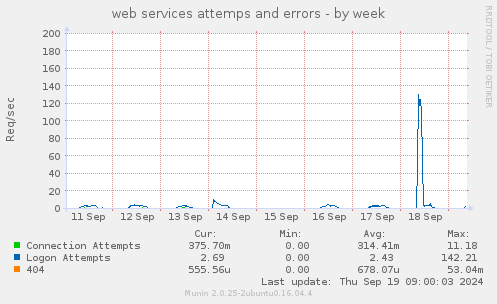 web services attemps and errors