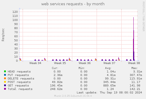 web services requests