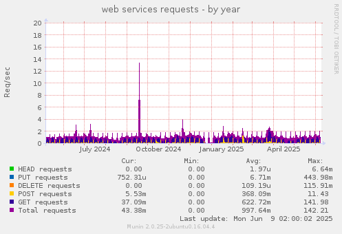 web services requests