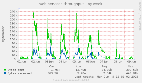 web services throughput