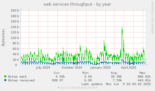 web services throughput
