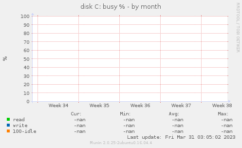 disk C: busy %