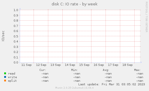 weekly graph