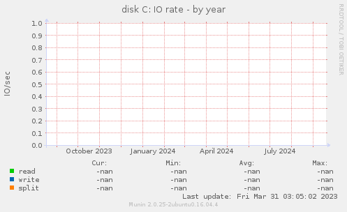 disk C: IO rate