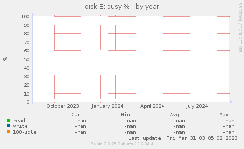 disk E: busy %