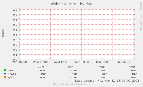 disk E: IO rate