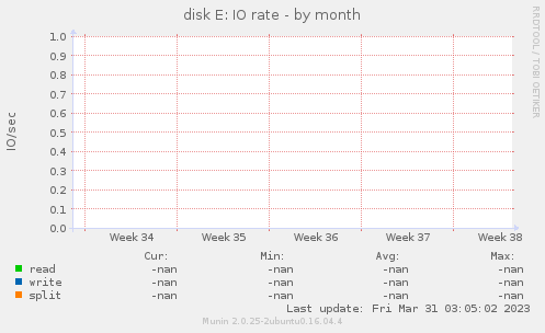 disk E: IO rate