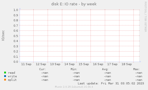 disk E: IO rate