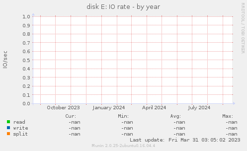 disk E: IO rate