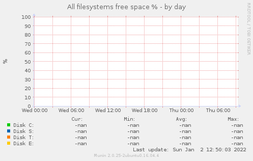 All filesystems free space %