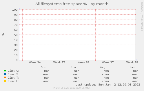 All filesystems free space %