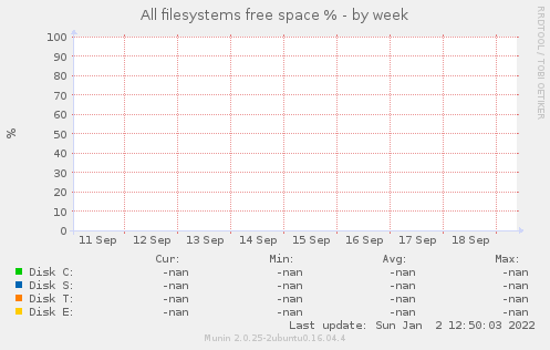 All filesystems free space %